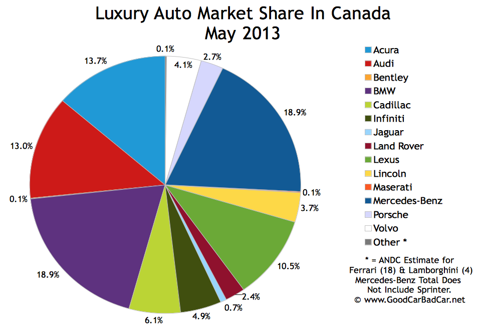 Top 15 BestSelling Luxury Vehicles In Canada May 2013 GCBC