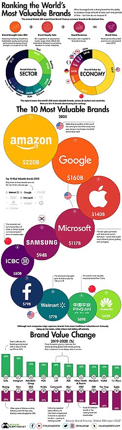 Ranking the Most Valuable Brands in the World 2020. v8 by: Visual Capitalist