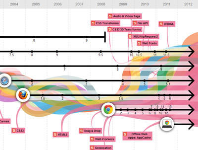 La evolución de los navegadores web