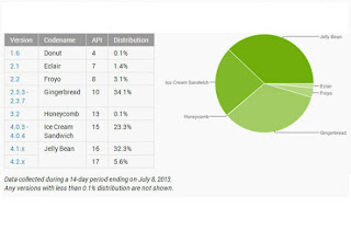 Jelly Bean, Android Yang Paling Banyak Digunakan Saat Ini