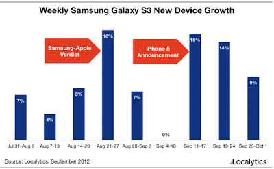 Le vendite del Samsung Galaxy S III sono aumentate dopo il verdetto Apple-Samsung e l'annuncio dell'iPhone 5
