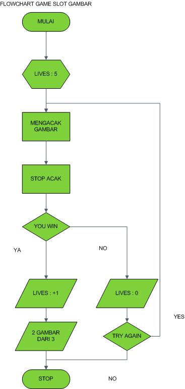 Slot machine program flowchart templates Slot machine program flowchart templates