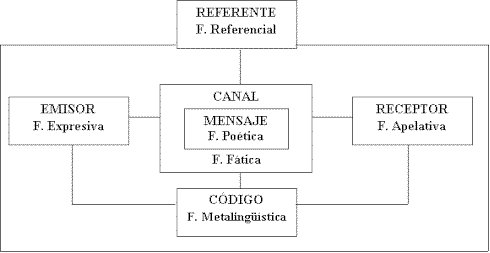 funciones del lenguaje. funciones del lenguaje. las