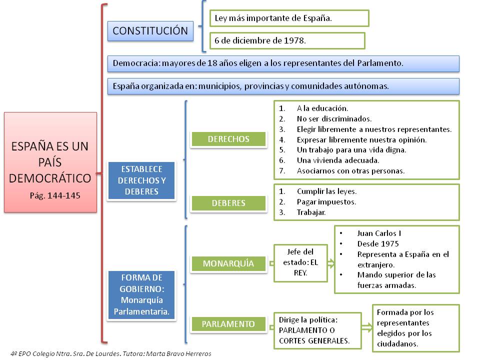 Cra El Paramo 4º Primaria: esquema Conocimiento del Medio Cra El Paramo 4º Primaria: esquema Conocimiento del Medio