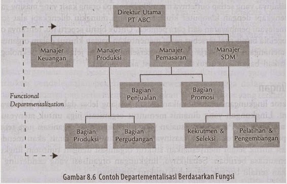 Pengantar Manajemen 5 Dan Struktur