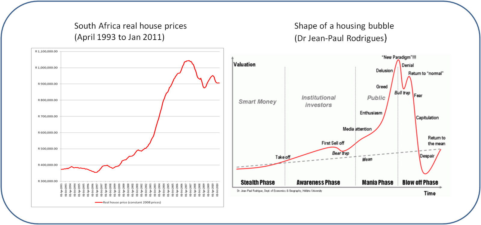 House Price Bubbles Reality & Theory