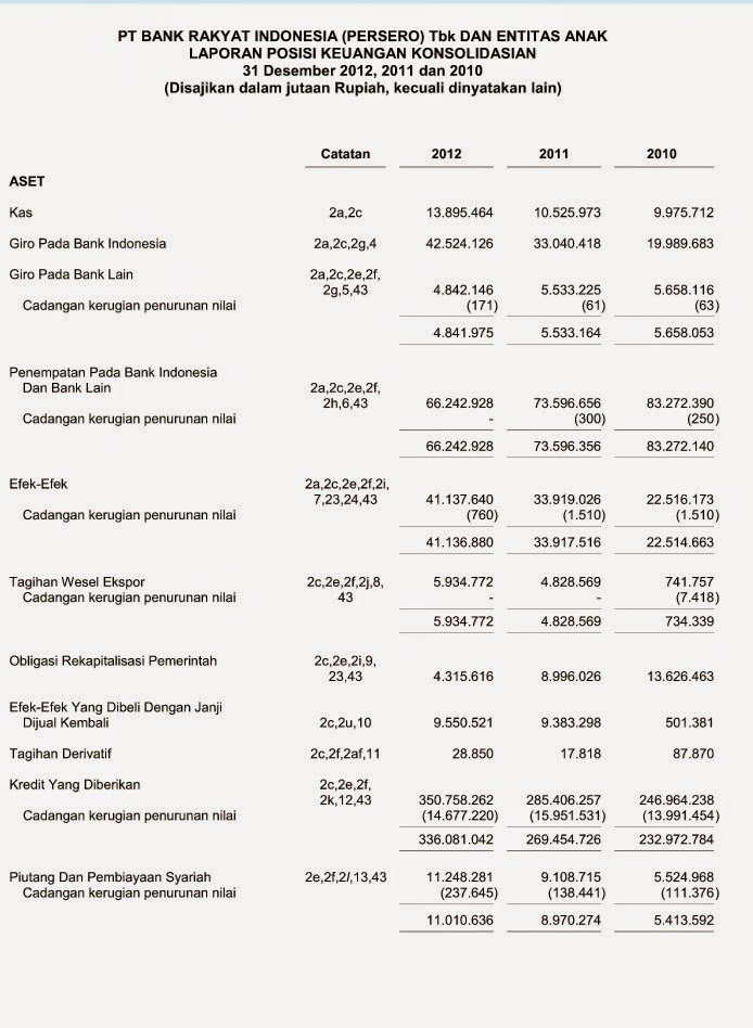Portofolio Laporan Keuangan Bank Rakyat Indonesia Periode 2010 2014