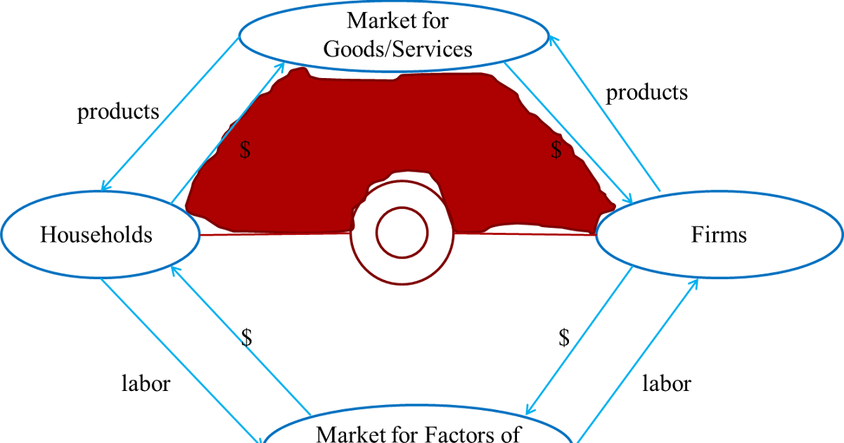 Pokenomics Circular Flow Diagrams
