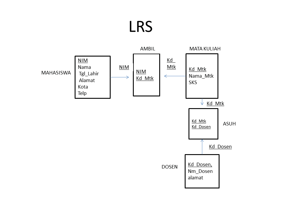 Contoh Erd Dan Lrs Kontrak Kerja Images and Photos finder