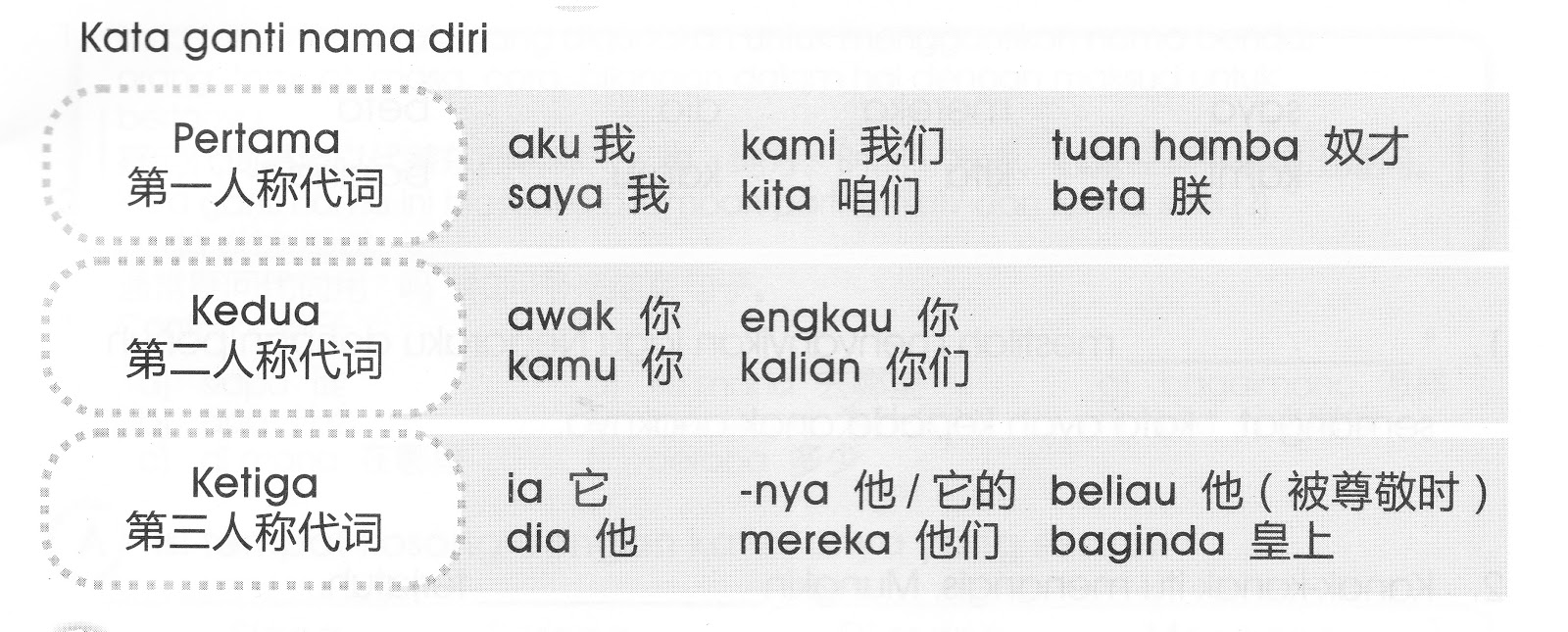BAHASA MELAYU TAHUN 1 Nota