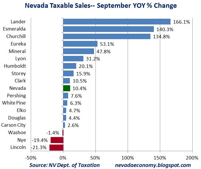 The Nevada Economy NV Taxable Sales Jump Again