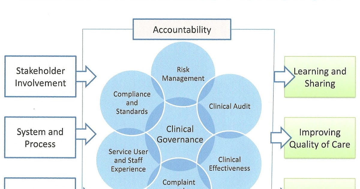 Clinical Governance Clinical Governance Framework