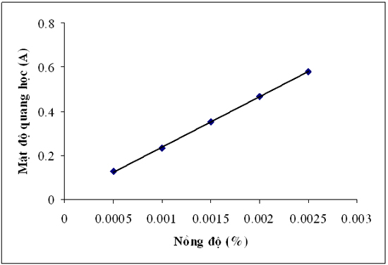 Đường chuẩn biểu diễn mối tương quan giữa mật độ quang học với nồng độ.