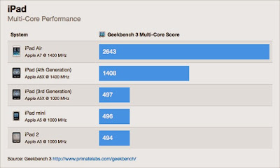 iPad Air benchmarks show 90% performance enhancement