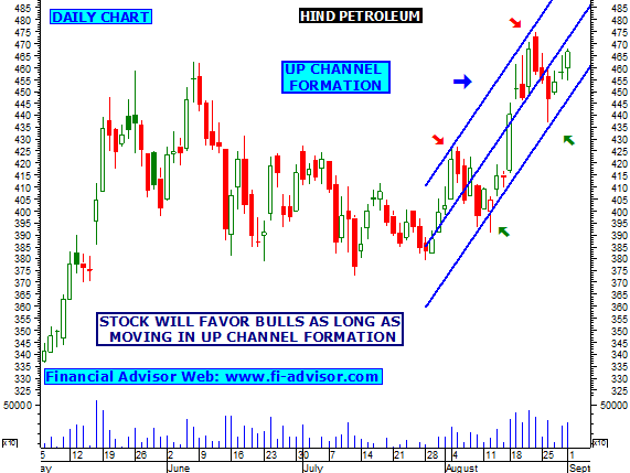 Hpcl Share Price Chart