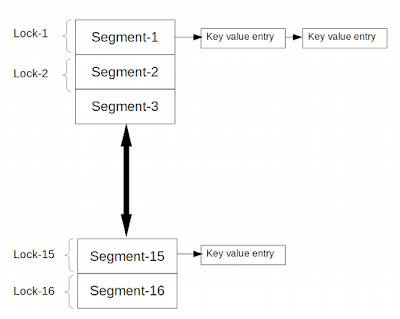 ConcurrentHashMap Internal implementation in Java