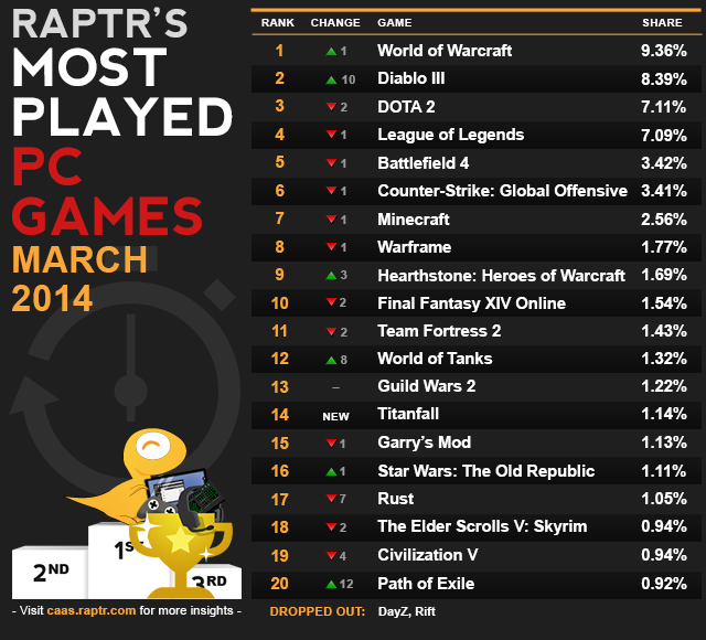Most Popular Games Chart