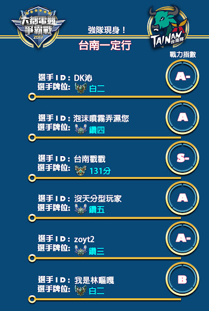先前台南市副市長張政源參加六都電競爭霸戰開賽儀式,而本周是六都爭霸戰的台南選拔賽。 先前台南市副市長張政源參加六都電競爭霸戰開賽儀式,而本周是六都爭霸戰的台南選拔賽。