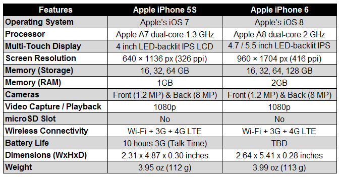 Iphone 5 Comparison Chart