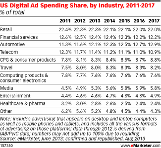 US industry wise marketing spends on digital
