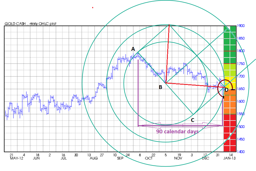 My Squiggly Lines: Gold: Geometric Time-Price Harmonic