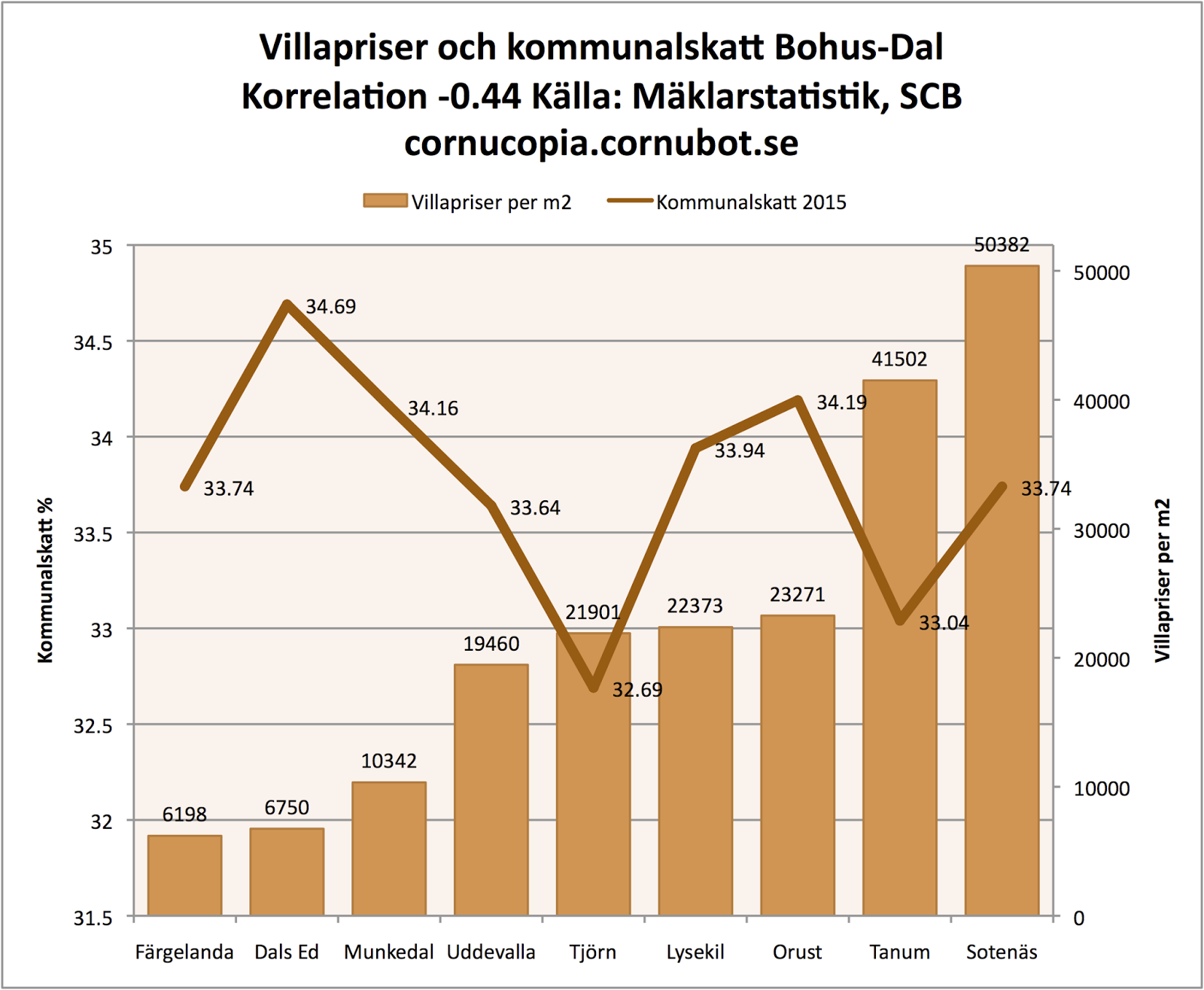 Cornucopia? Kommunalskatt och villapriser exempel Munkedal