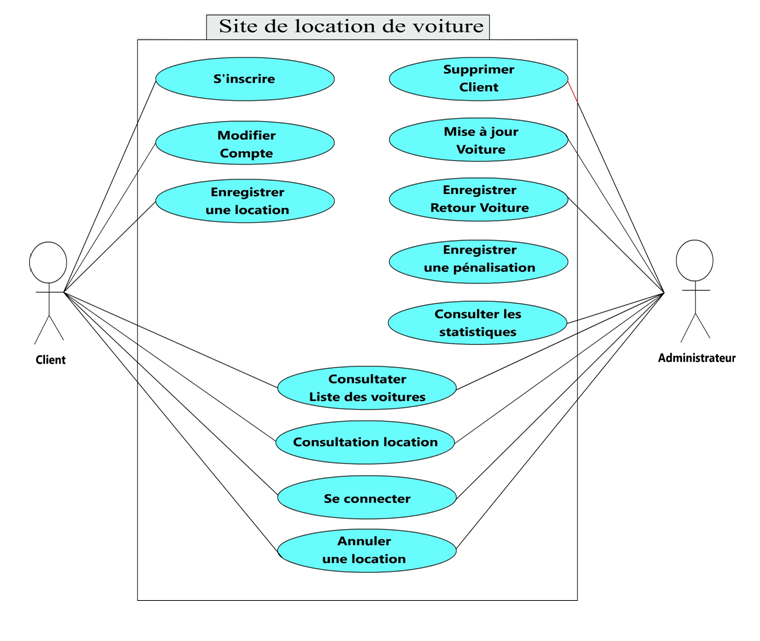 projet Location de voitures