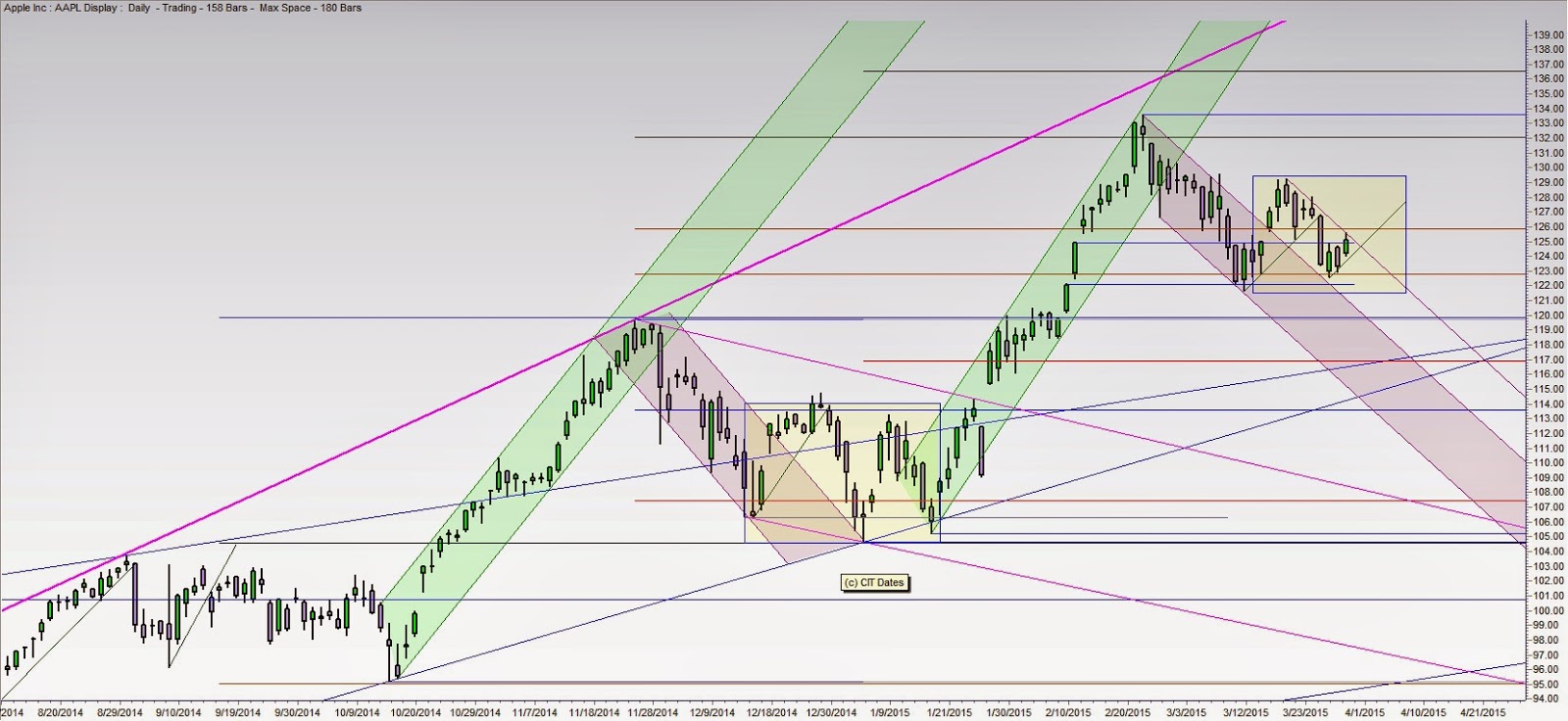 SPX CIT Dates AAPL Channel and Trend