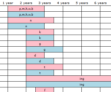 Articulation Chart By Age