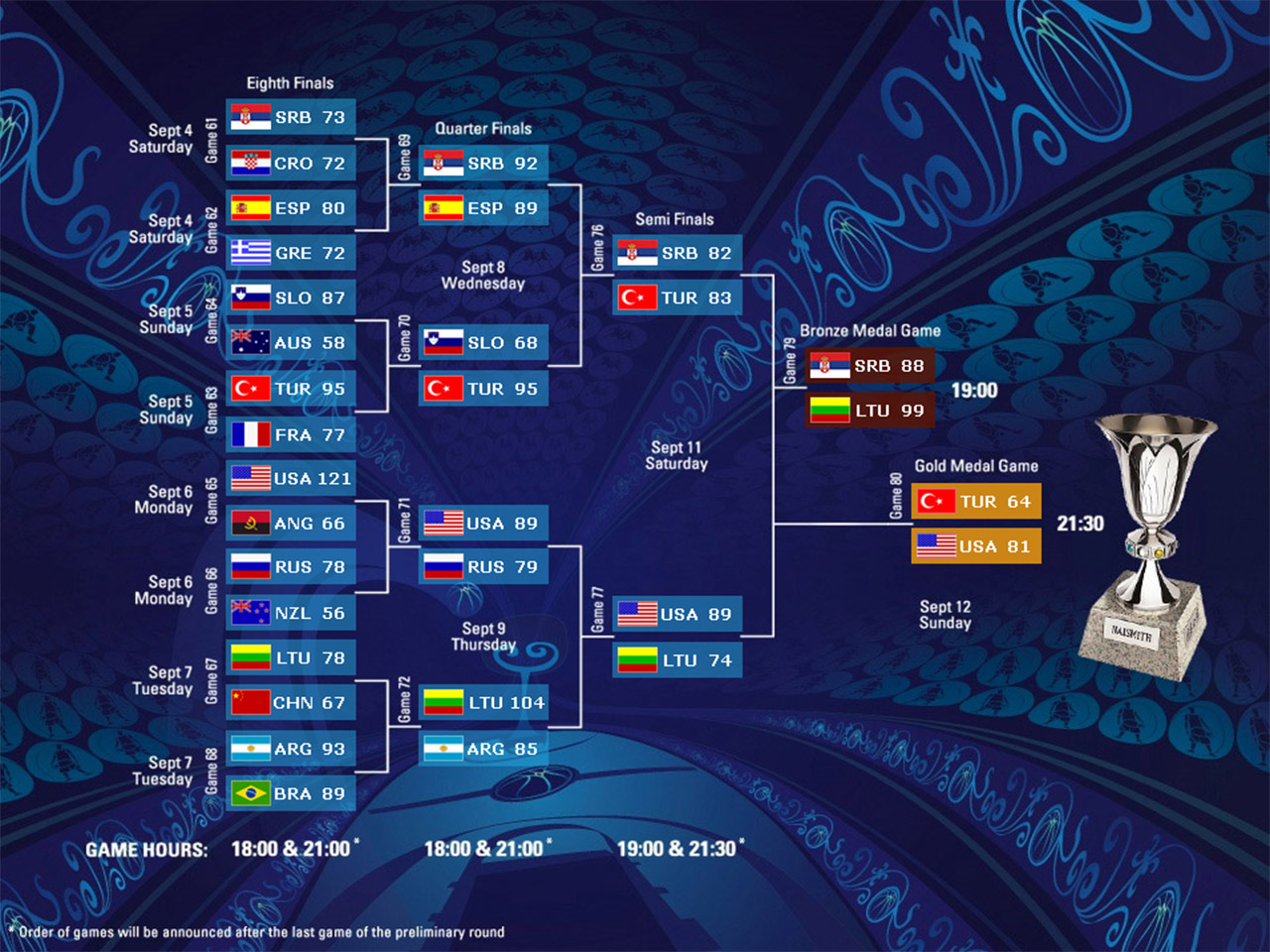 FIBA World Championships nba playoff bracket 2012, nba playoff