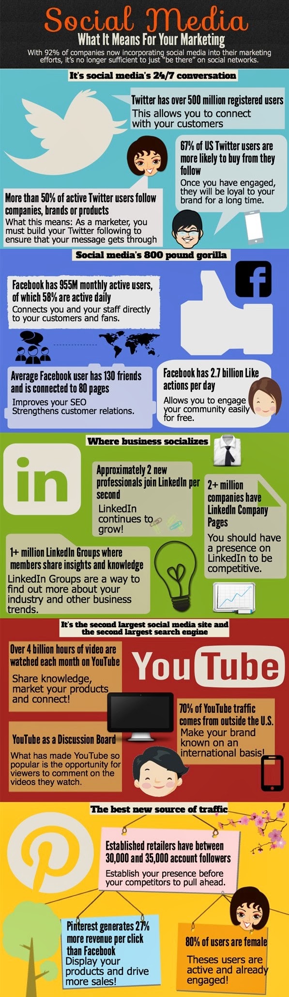 2 Infographics What Social Media Means For Your Marketing, Some Common