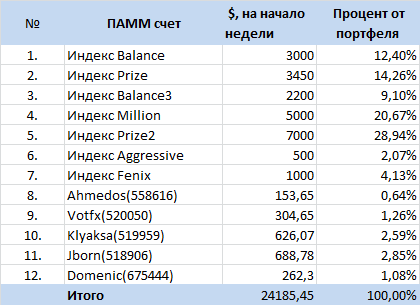 Инвестиционный портфель в ПАММ-счета ФорексТренда на 8.12.2014