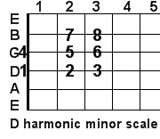 D harmonic minor guitar scale D harmonic minor guitar scale