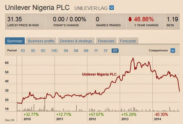 nigerian stock market company daily price list