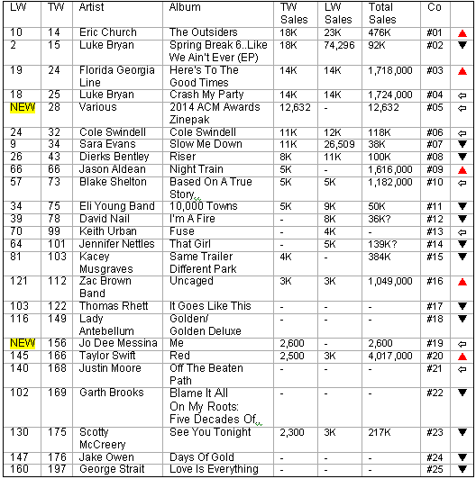 Country Billboard Chart News April 11, 2014 - blogspotcom