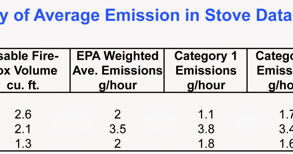 Heated Up! An Analysis of Stove Emissions and the Proposed NSPS