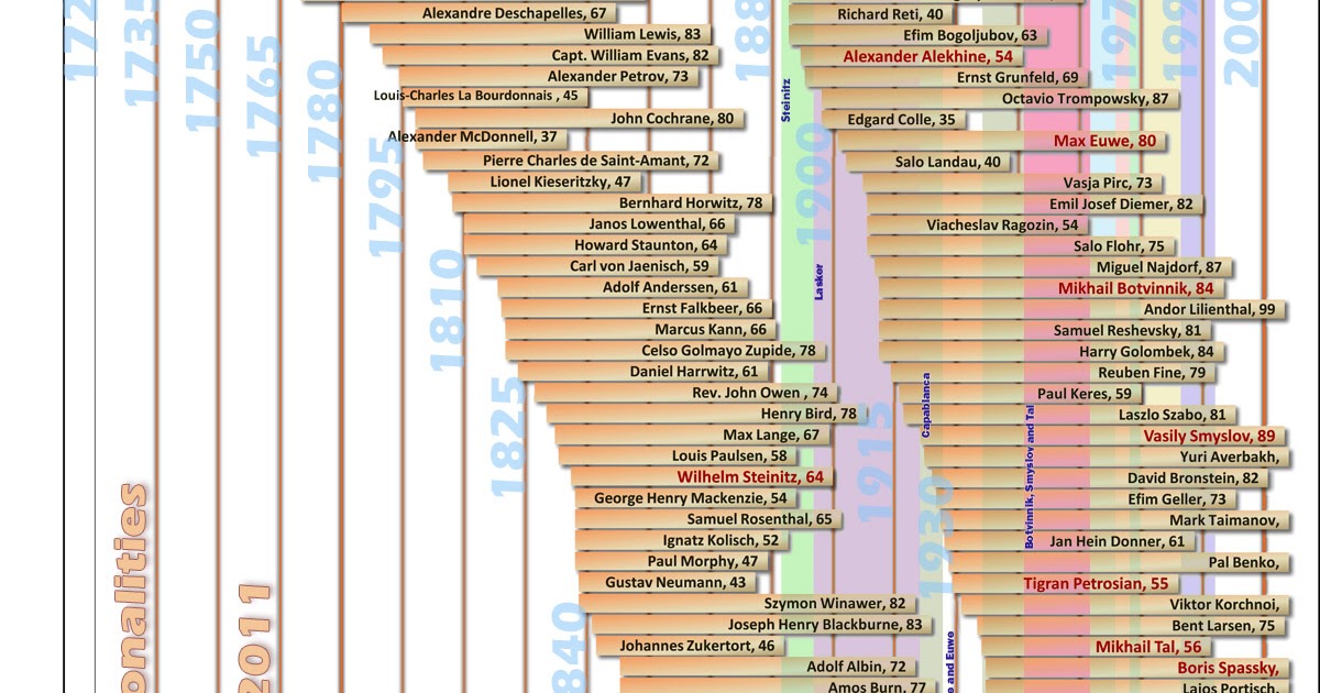 Red and White Chess 100 Chess Players Timeline Chart