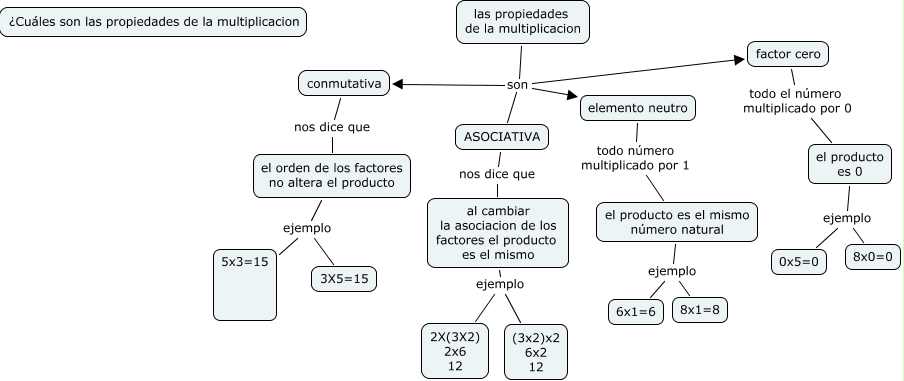 Cuales Son Las Propiedades De La Suma De Numeros Racionales