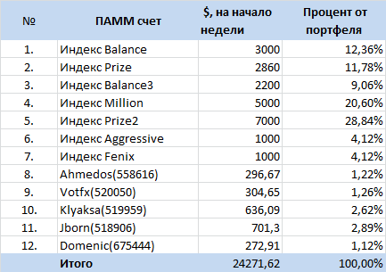 Инвестиционный портфель в ПАММ-счета ФорексТренда на 15.12.2014