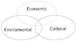 The 3 Circles of Sustainability