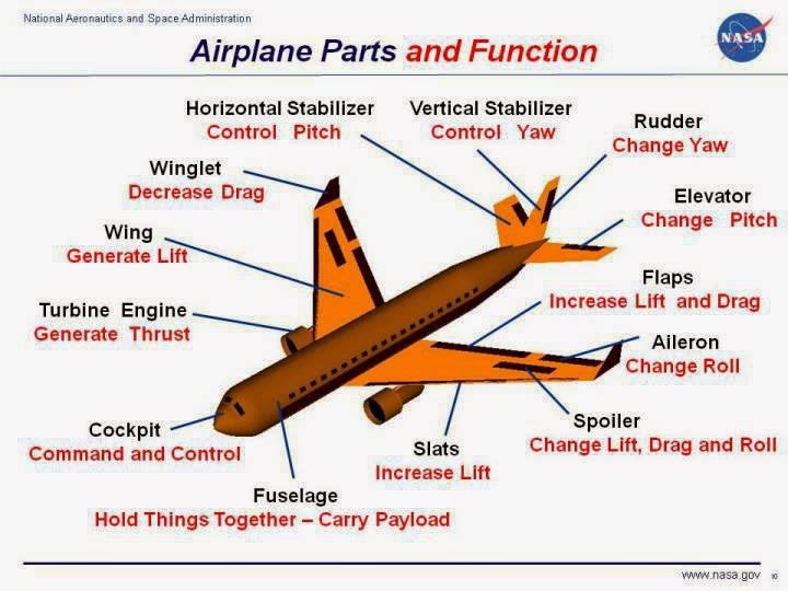 Airplane Parts And Function