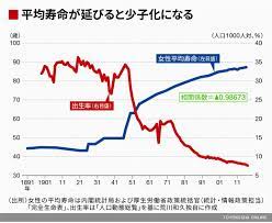 出生率と寿命は、ほぼ反比例する！