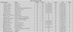 2013 Ireland Points Table
