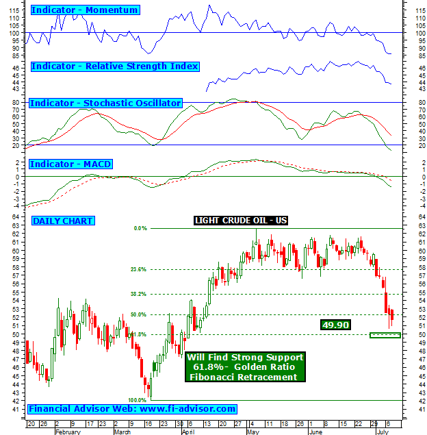 Nymex crude oil charts