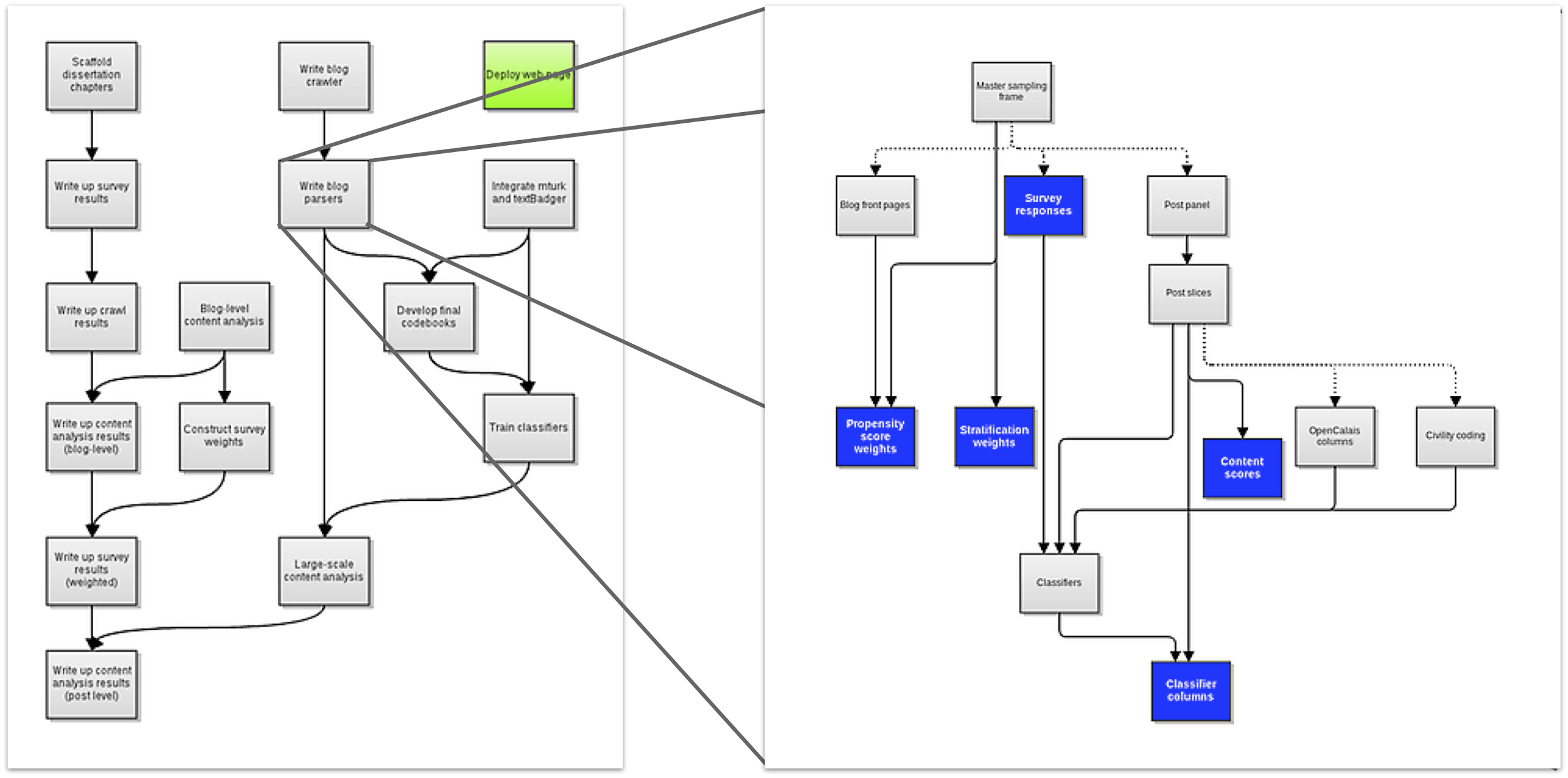 Dissertation workflow picture