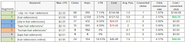 AdWords segmentation