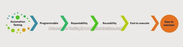 AUTOMATION TESTING - A MOST GROWING CAREER IN IT INDUSTRY