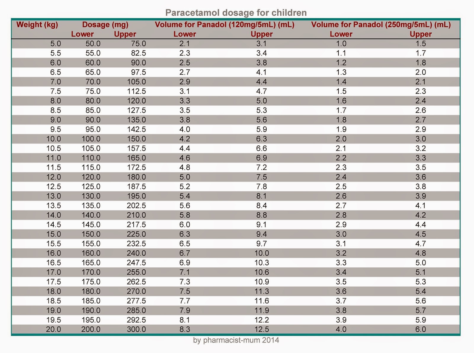 Paracetamol Child Dosage Chart