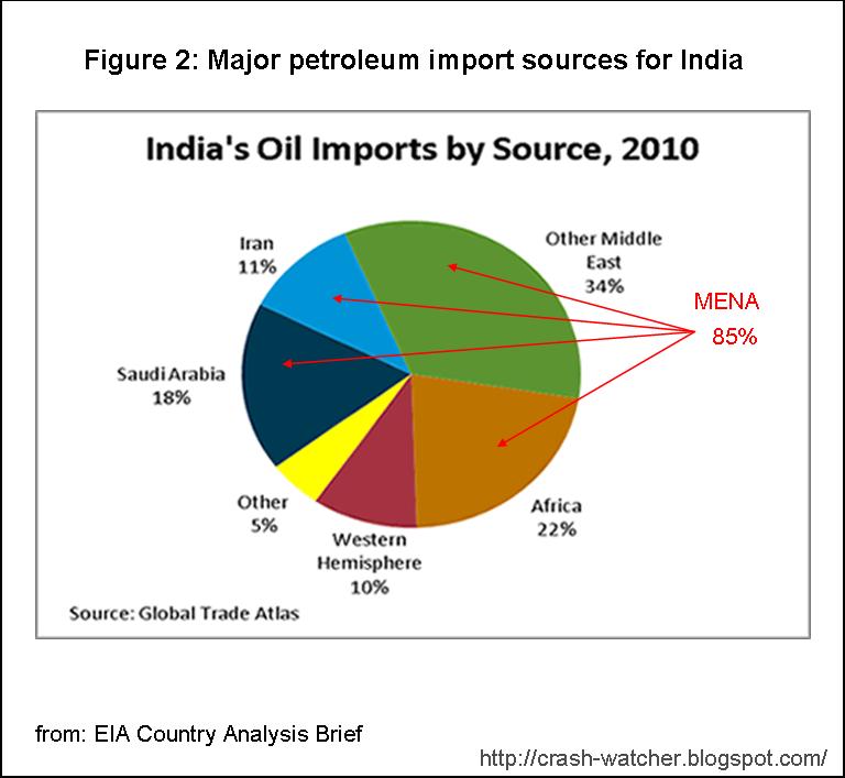 Crash_Watcher Trends in Indian Petroleum Production, Consumption and