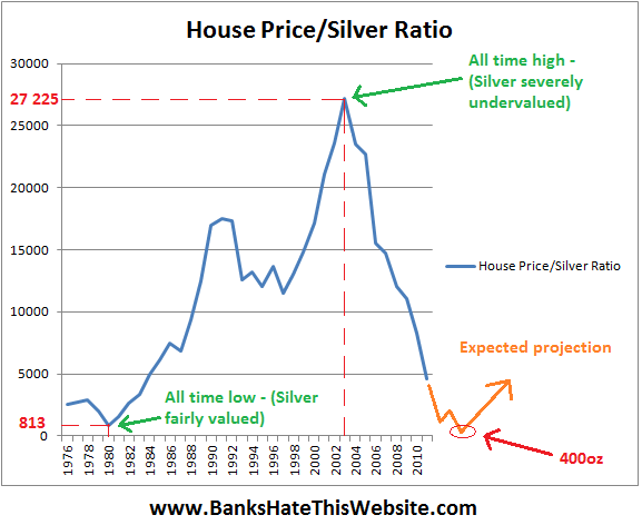 Gold Vs House Price Chart
